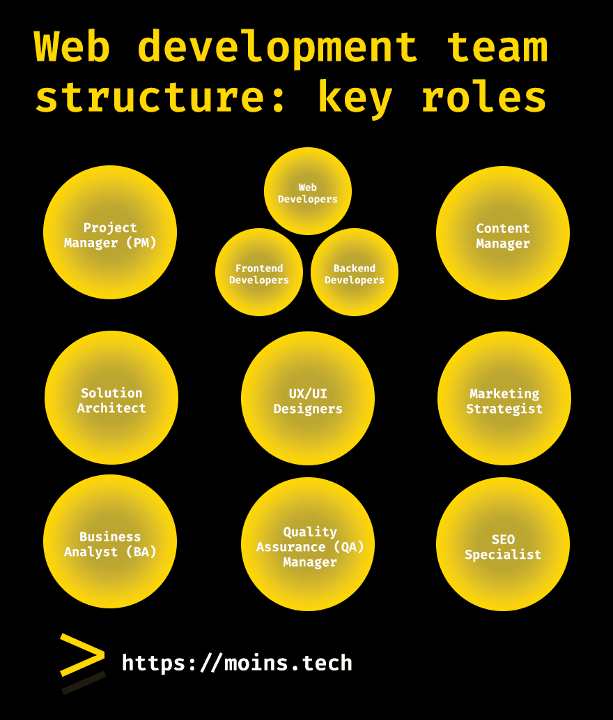 web development team structure roles